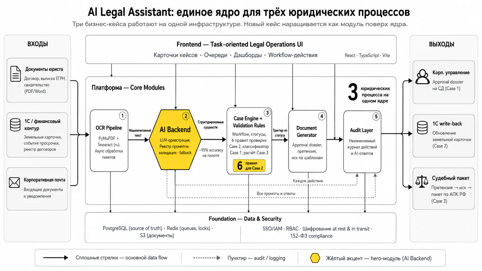 Юридический ИИ-ассистент — Ядро платформы