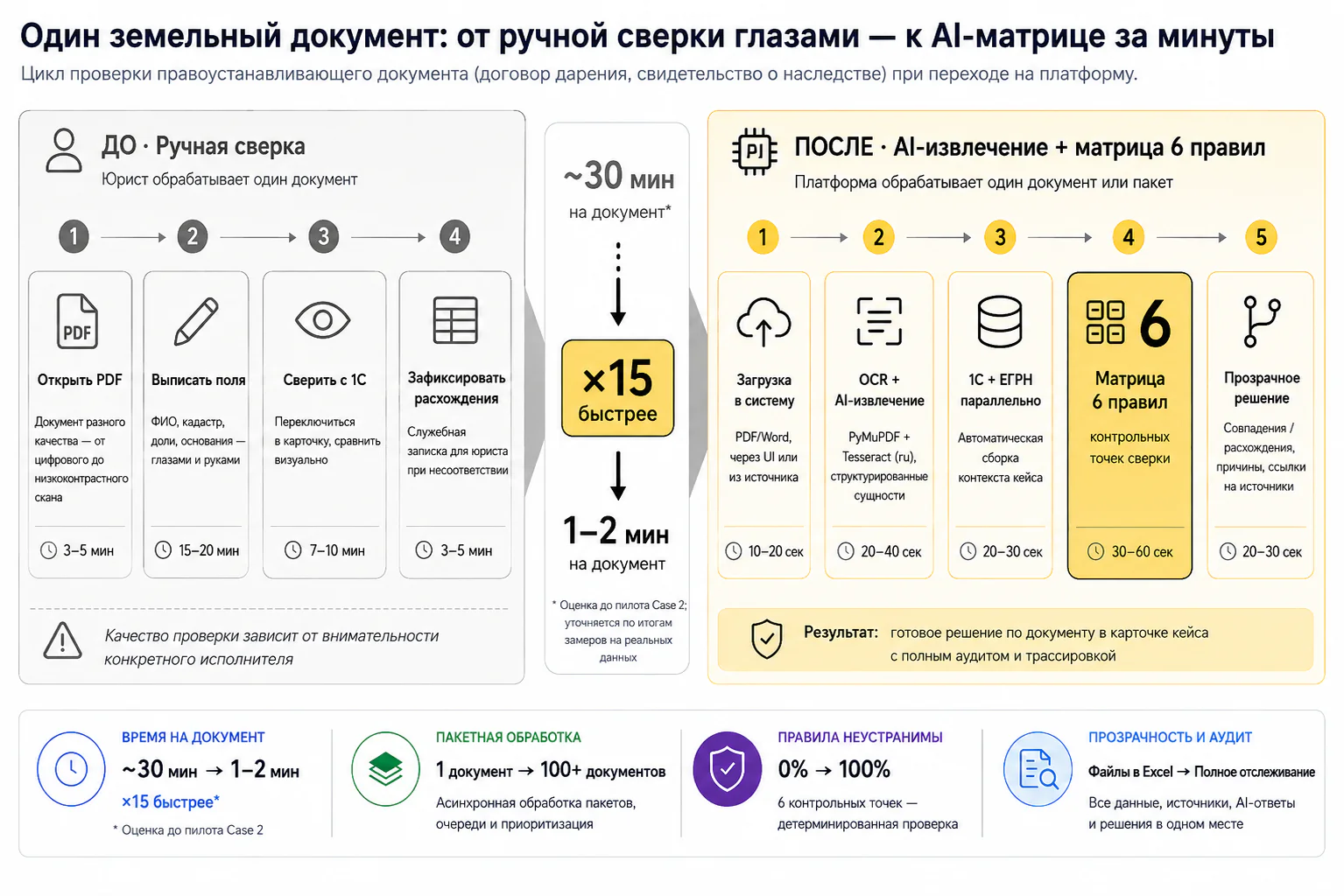 Юридический ИИ-ассистент — Процесс: до и после