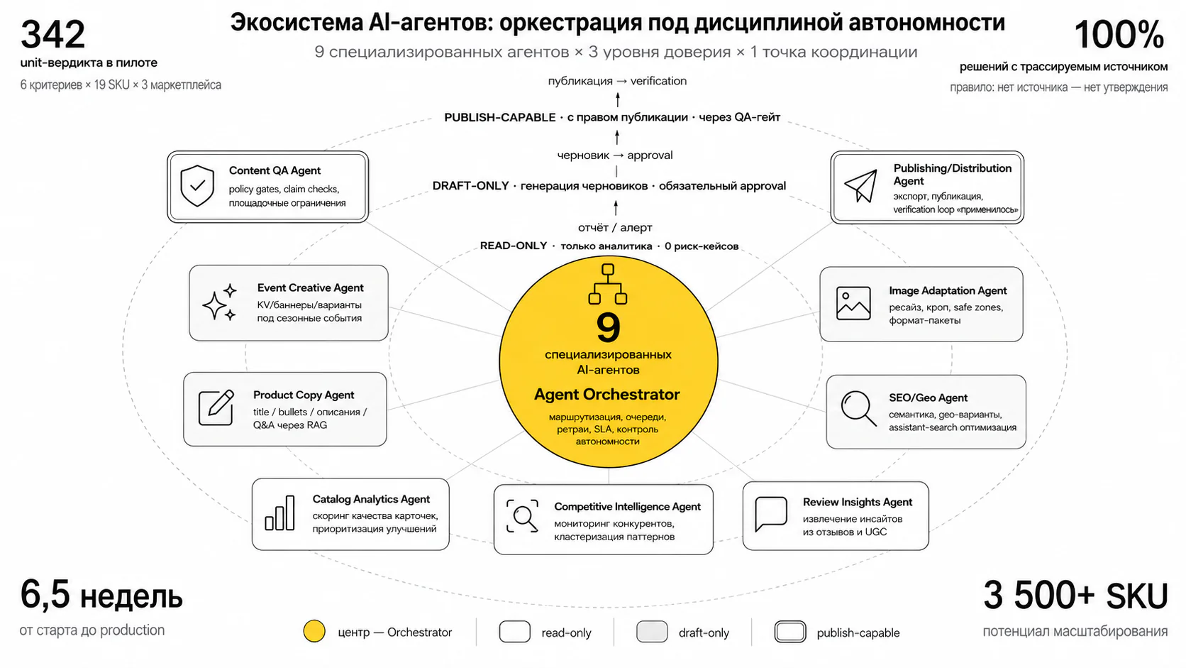 Agentic-аудит контента — 9 специализированных агентов