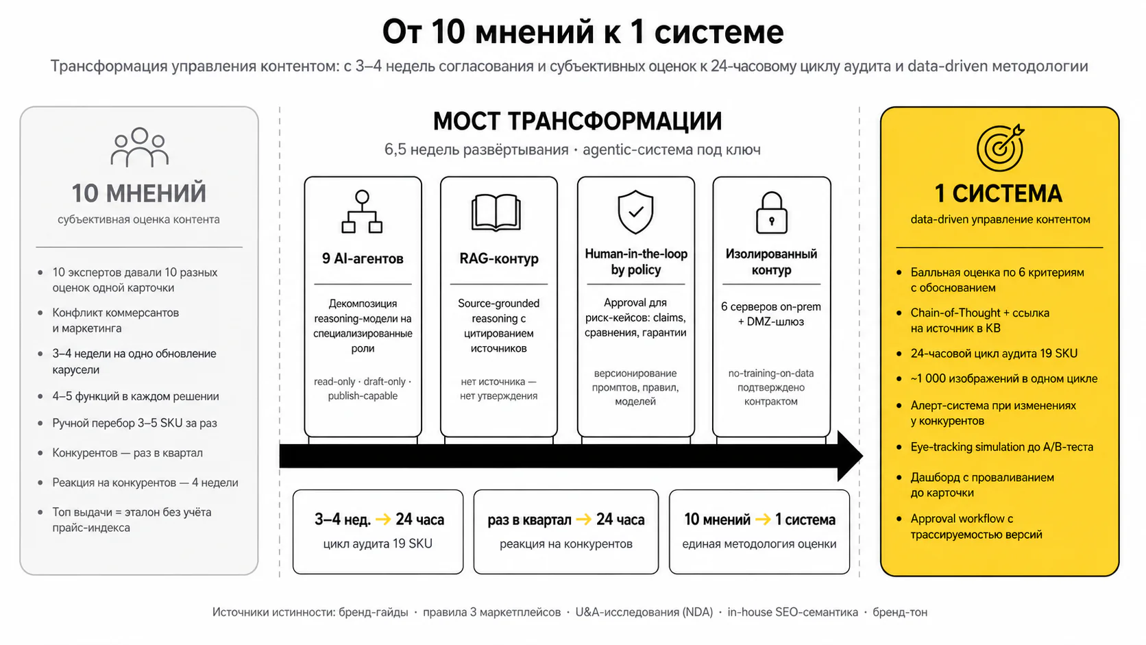 Agentic-аудит контента — До и после
