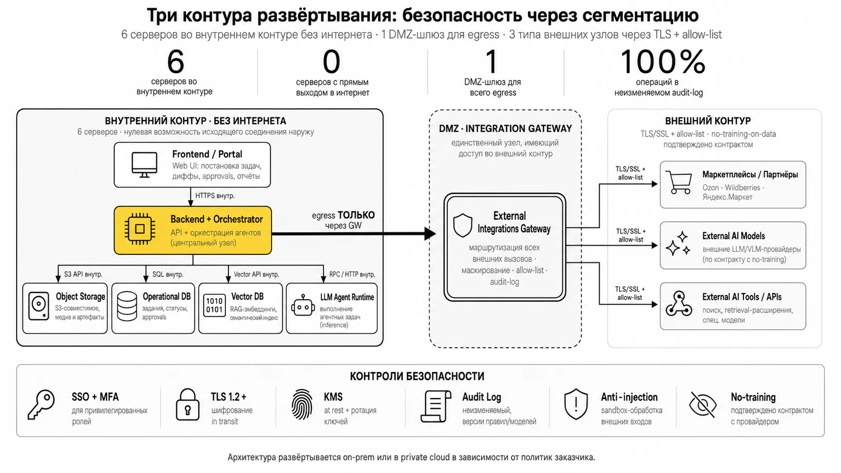 Agentic-аудит контента — Контуры безопасности