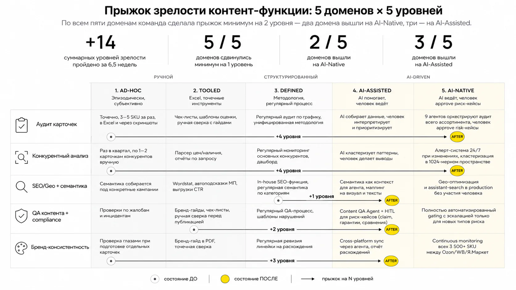 Agentic-аудит контента — Матрица зрелости