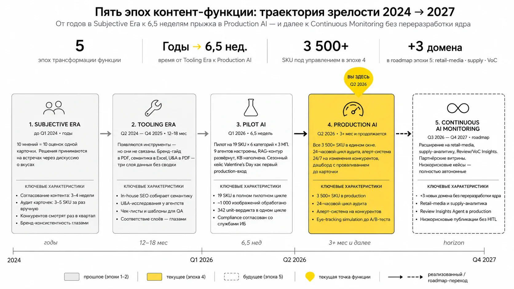 Agentic-аудит контента — Этапы развития