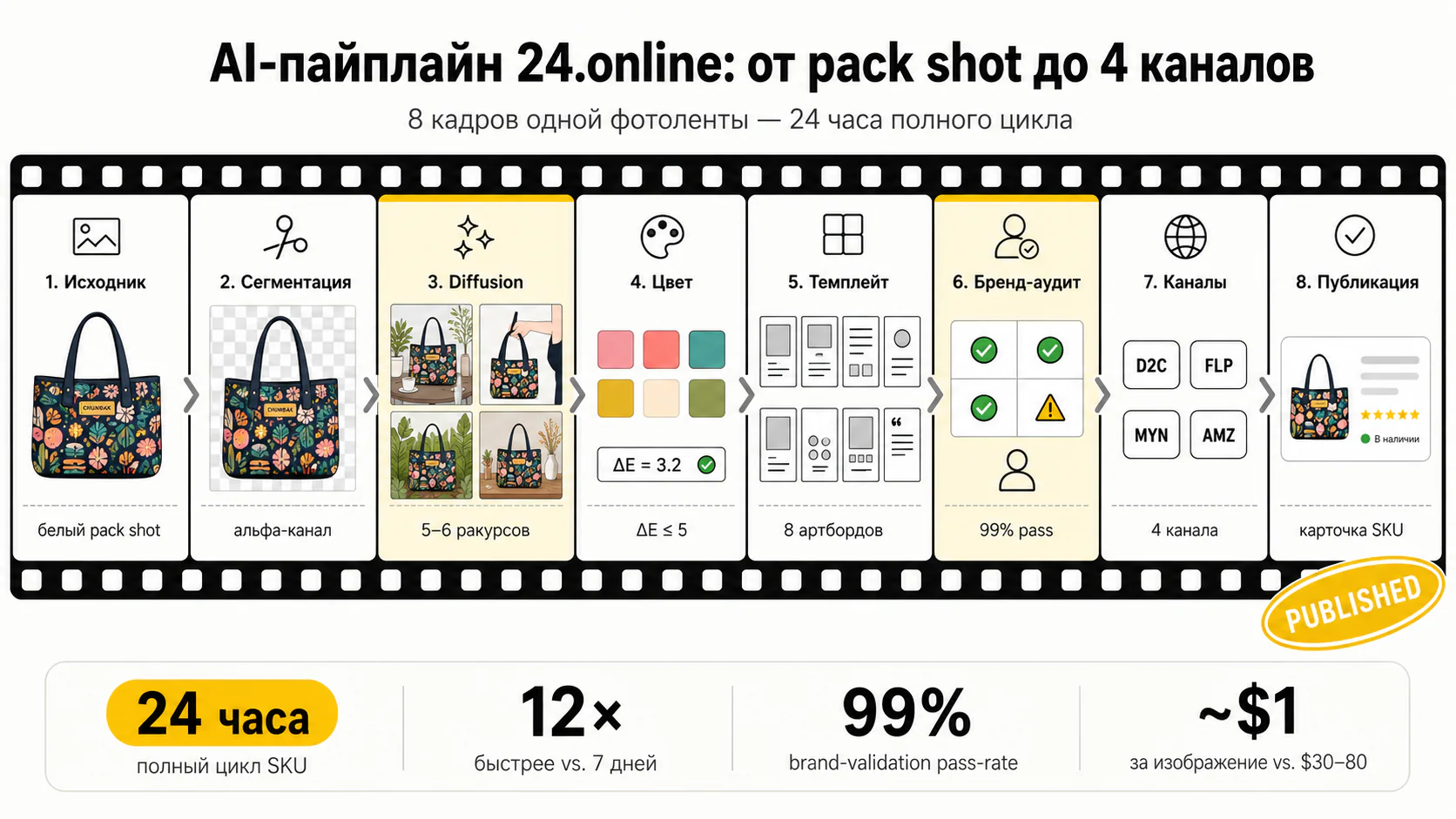 Генеративная графика карточек — Пайплайн обработки