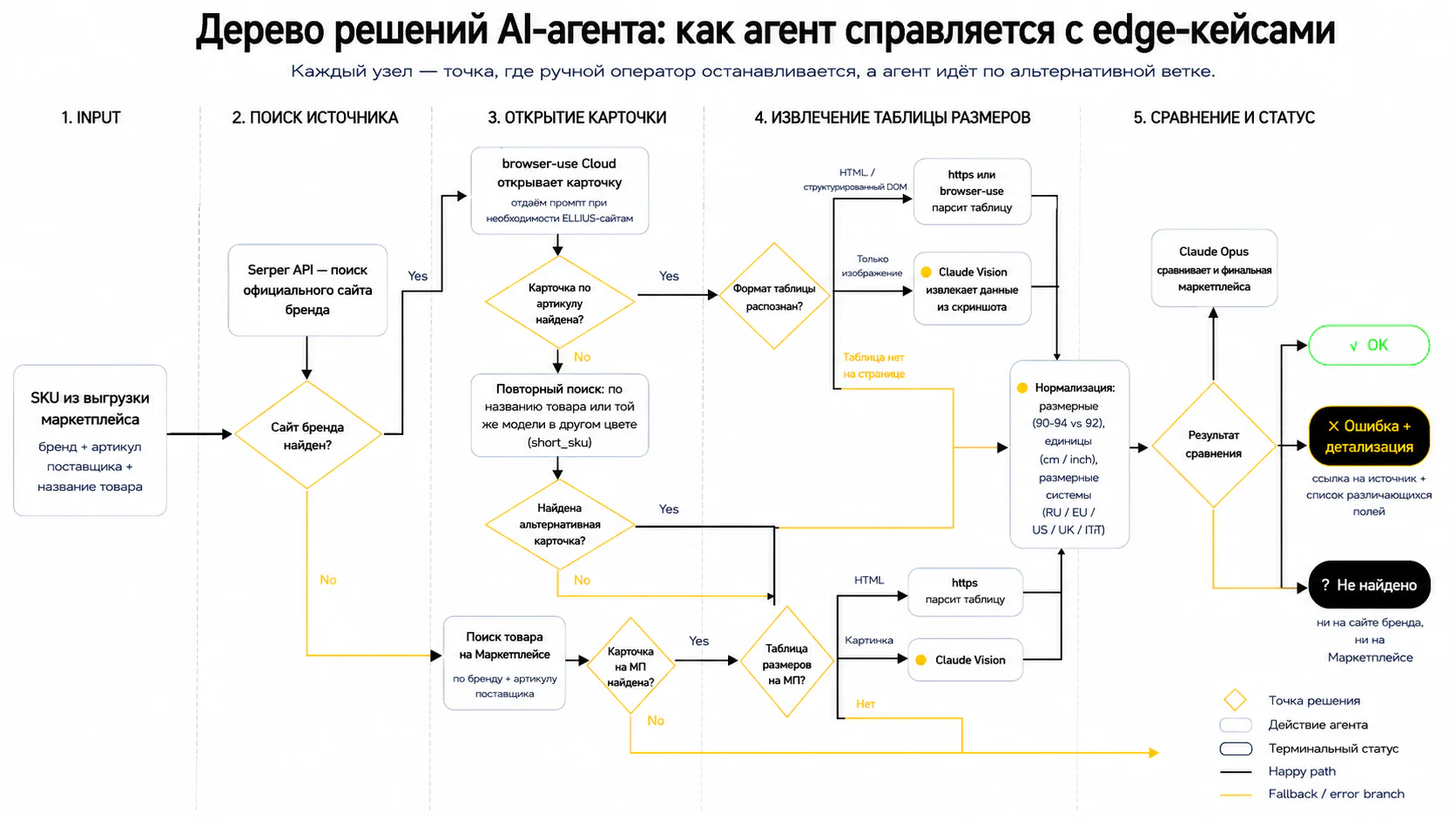 ИИ-сверка размерных сеток — Логика принятия решений