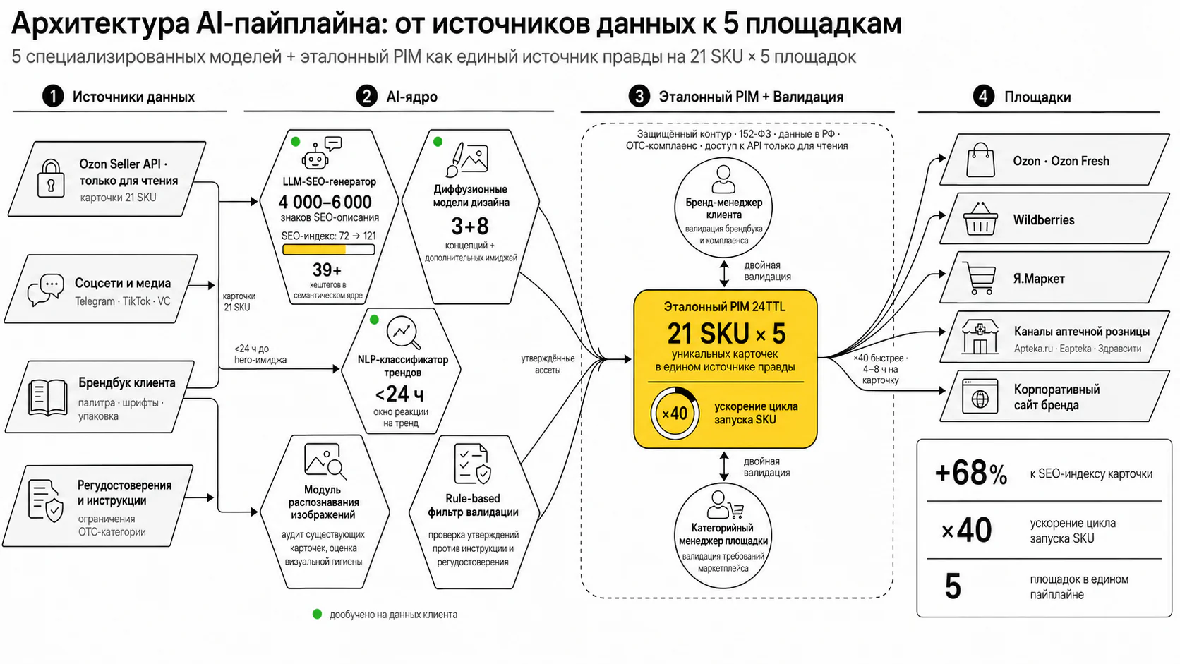 ИИ SEO-оптимизация карточек — Архитектура решения