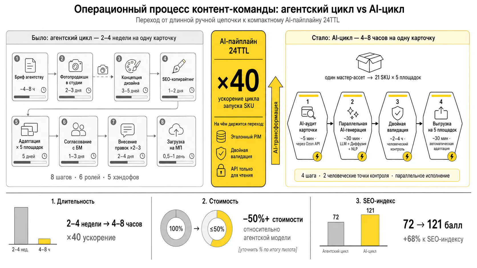 ИИ SEO-оптимизация карточек — Процесс: до и после