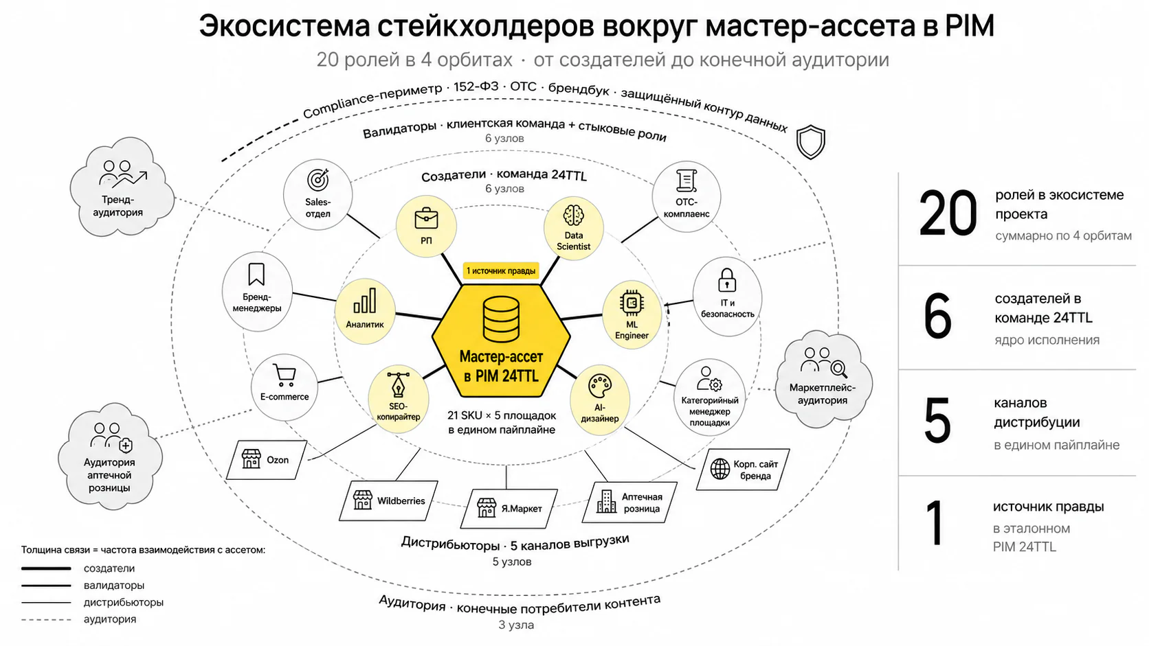 ИИ SEO-оптимизация карточек — Стейкхолдеры