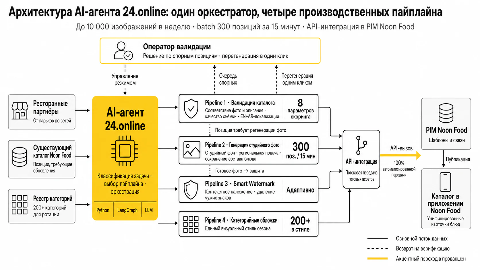 AI-агент стандартизации каталога — Архитектура решения
