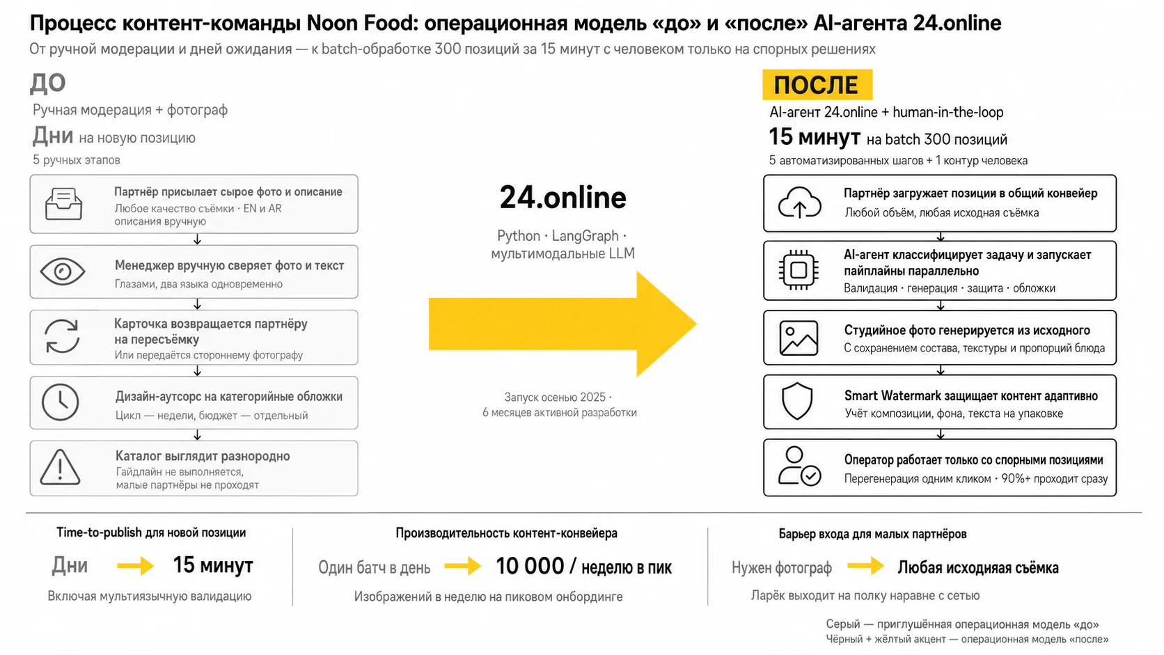 AI-агент стандартизации каталога — Процесс: до и после