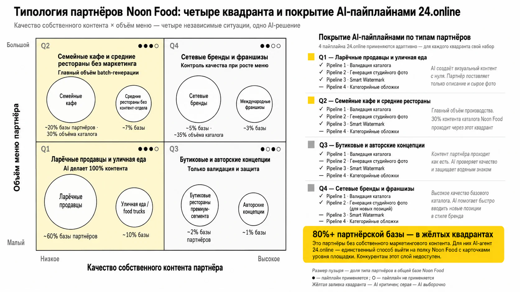 AI-агент стандартизации каталога — Типология партнёров