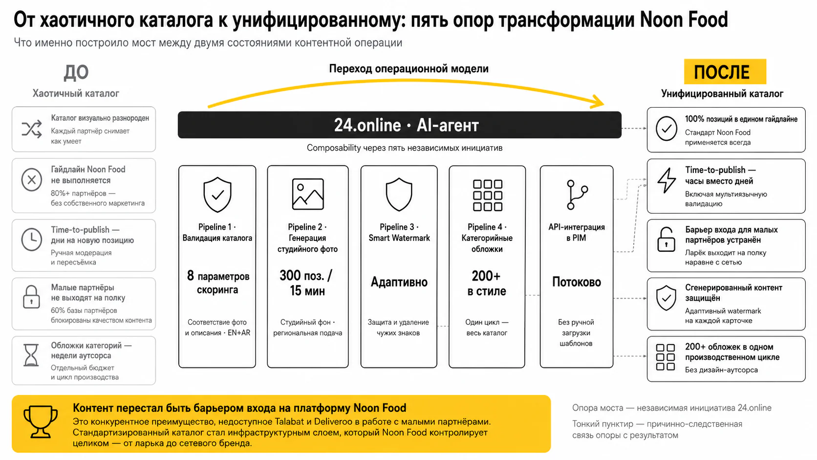 AI-агент стандартизации каталога — Пять опор решения