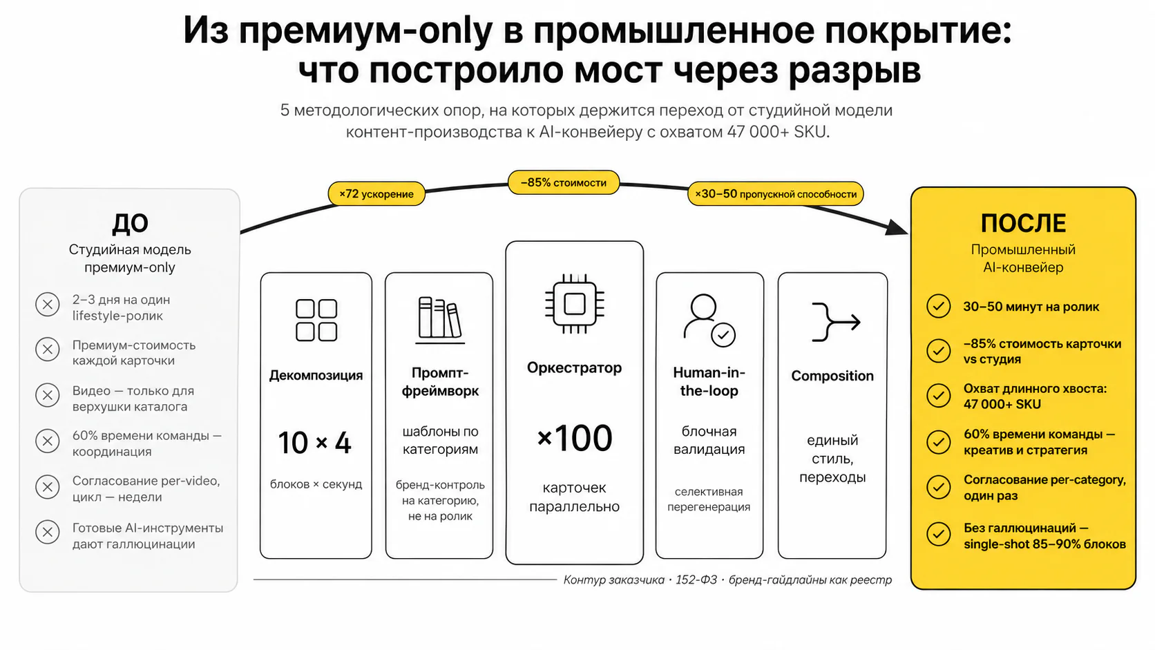 ИИ-конвейер lifestyle-видео — До и после: ключевые опоры