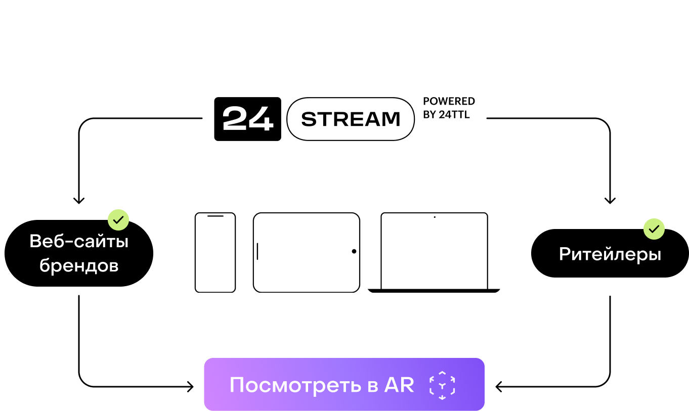 Схема интеграции: запуск AR на сайтах брендов и у ритейлеров с телефона, планшета и ноутбука